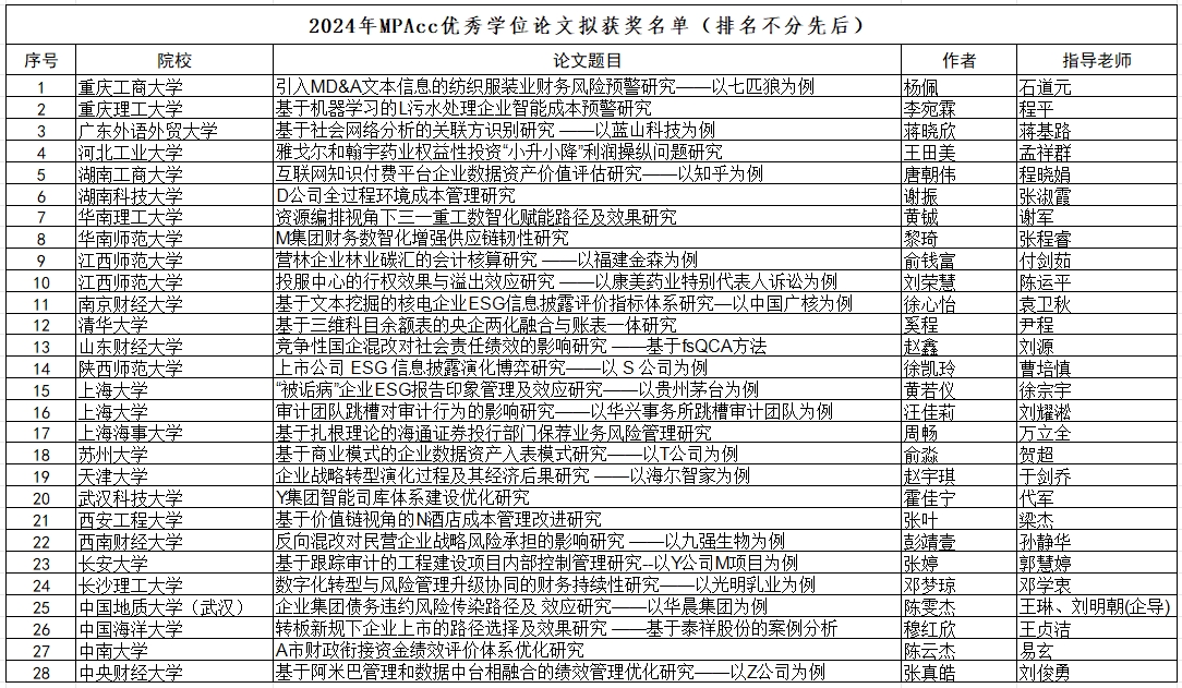 竞博官网会计专业硕士邓梦琼同学荣获2024年全国会计硕士专业学位优秀学位论文奖
